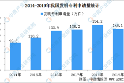 国内每万人口发明专利拥有量达133件 提前完成“十三五”规划目标(附专利数据)2025年5月24日